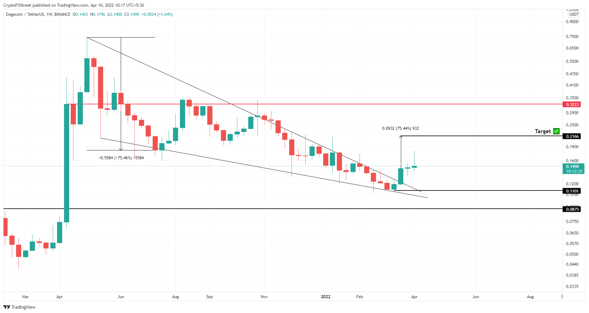 DOGE/USDT 1-day chart