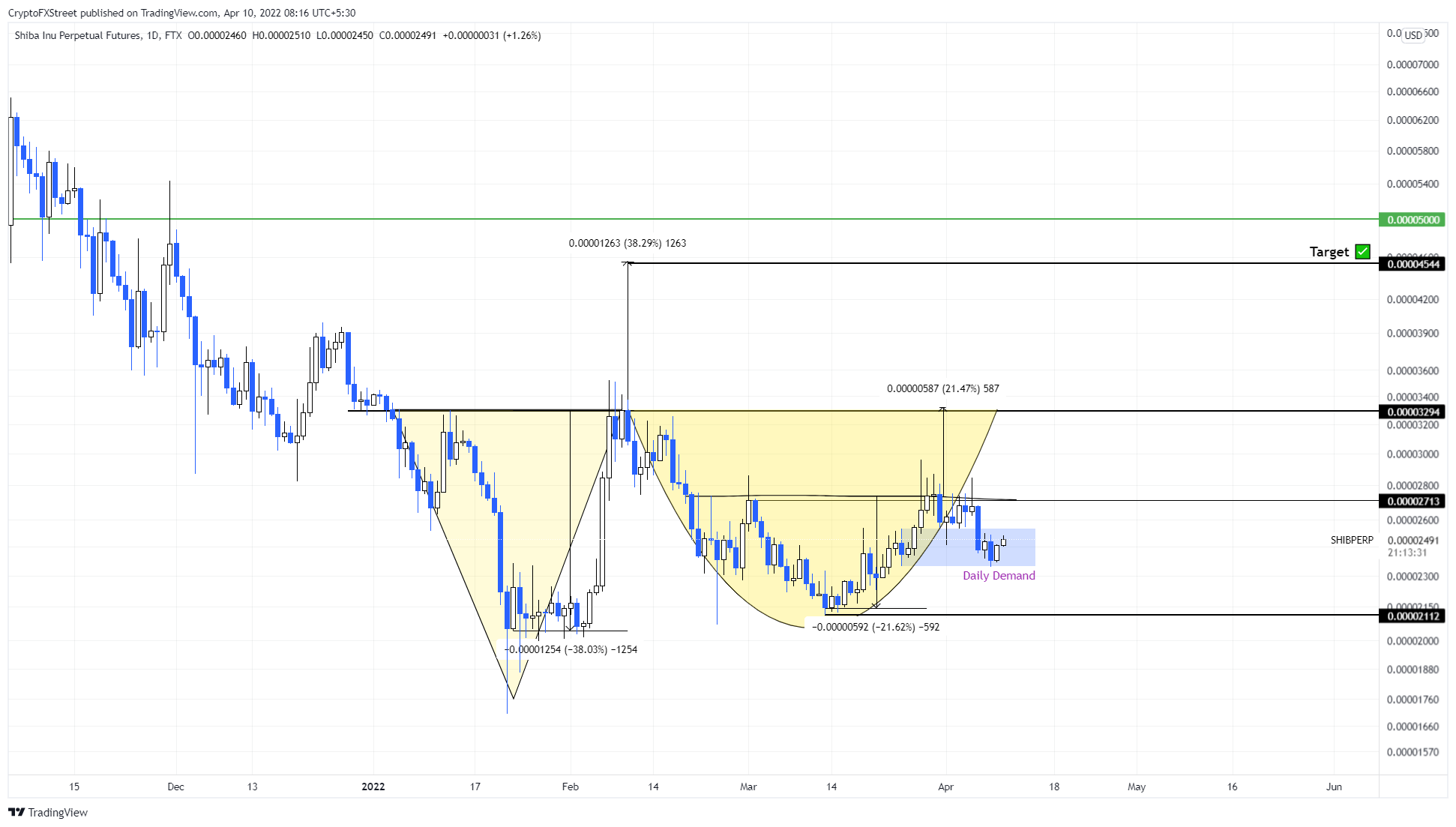 SHIB/USDT 1-day chart