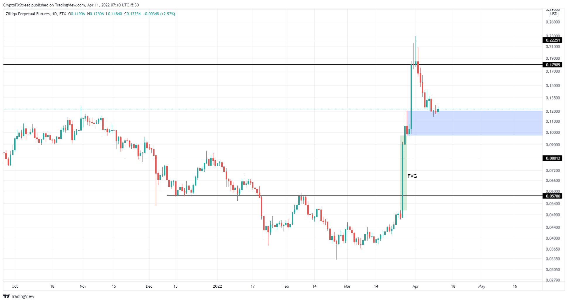 ZIL.USDT 1-day chart