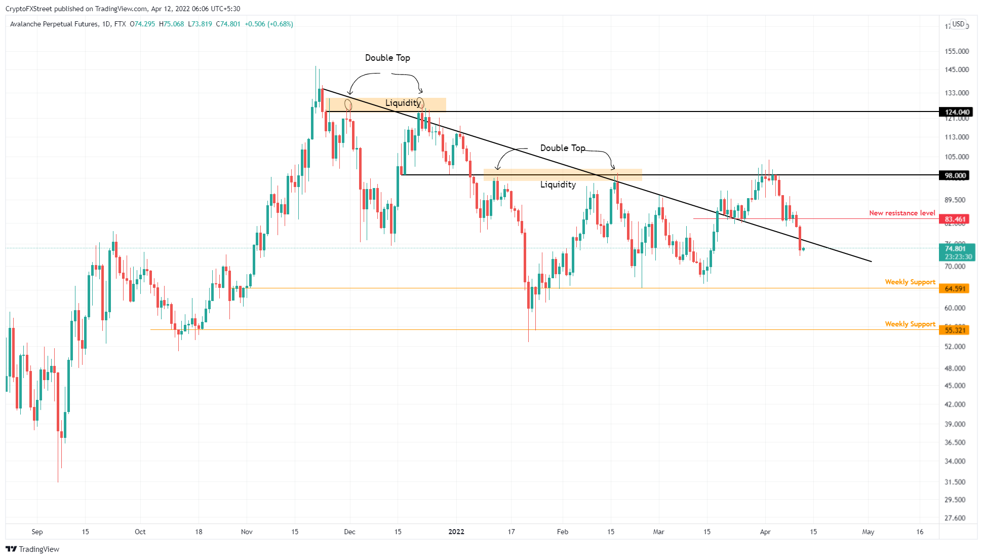 AVAX/USDT 1-day chart