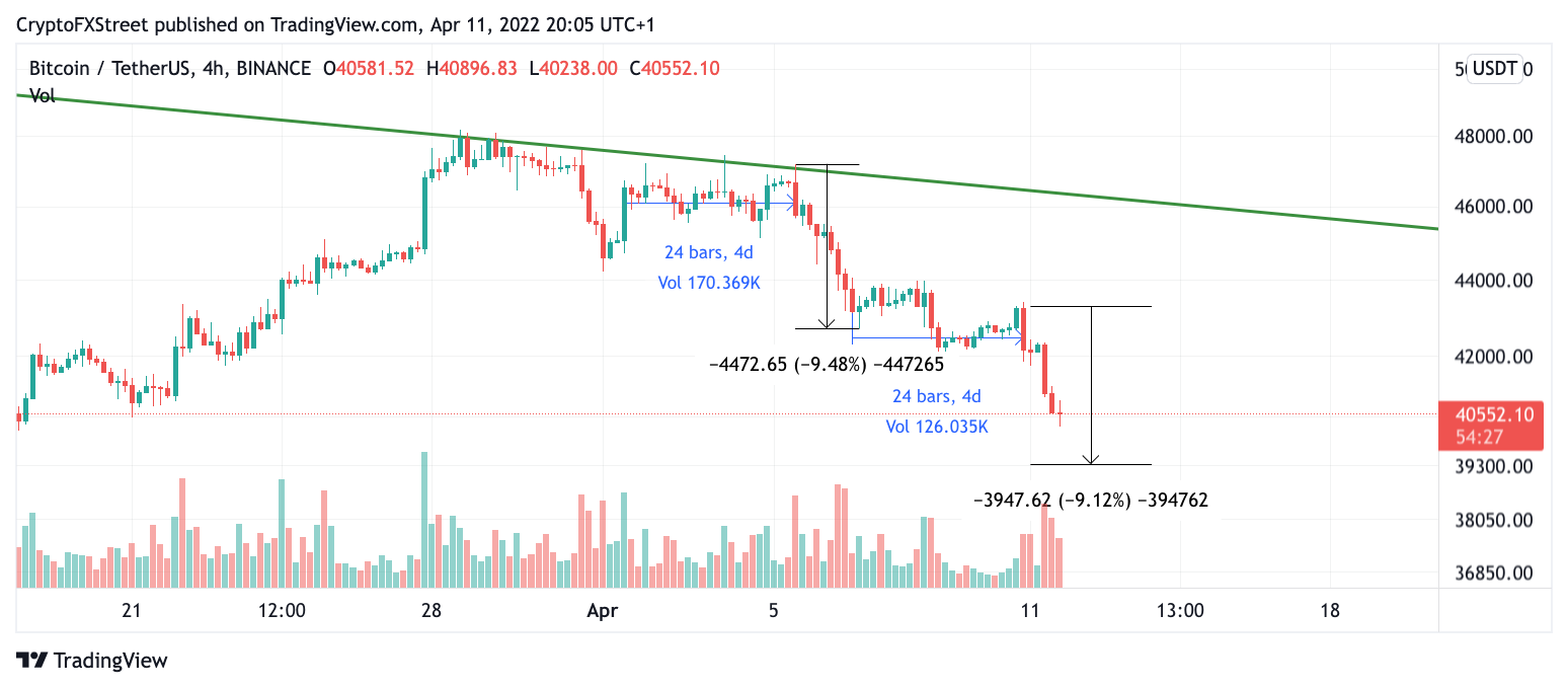 btc 4/11/22