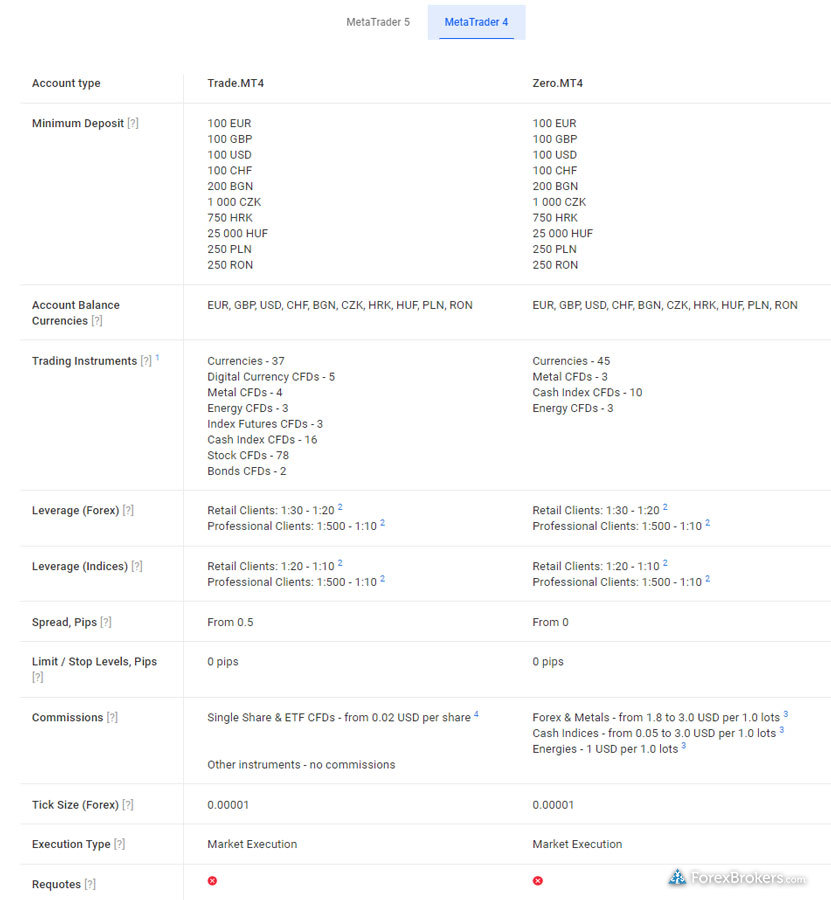 Admiral Markets MT4 account types