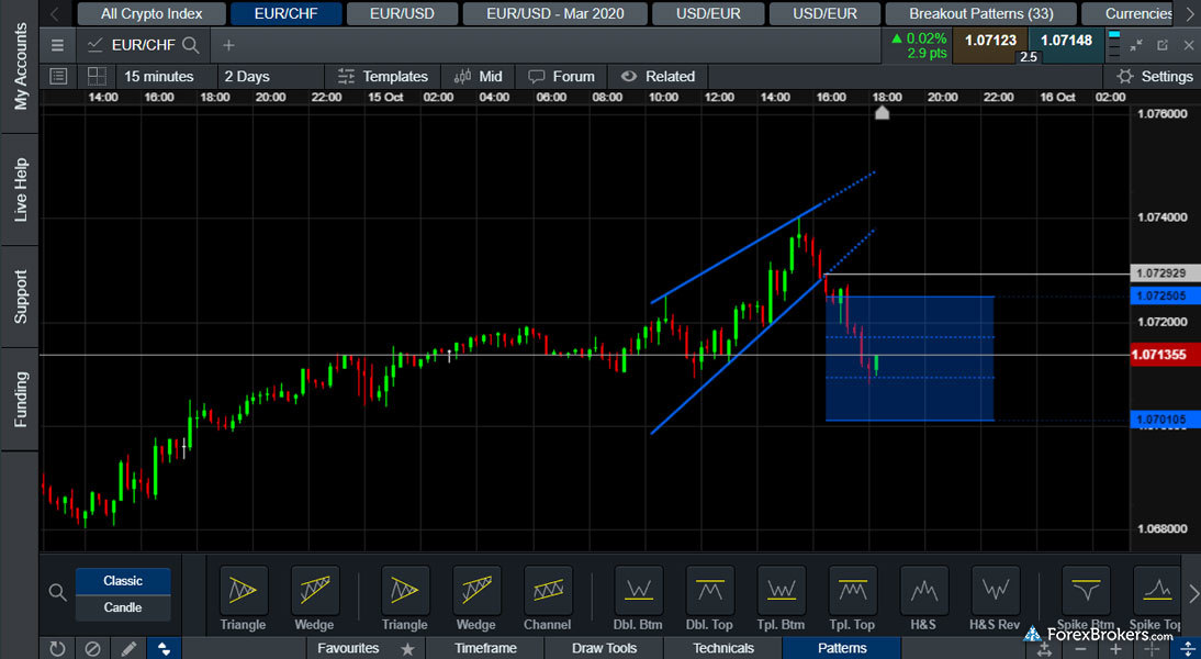 CMC Markets Next Generation web platform charts emerging patterns