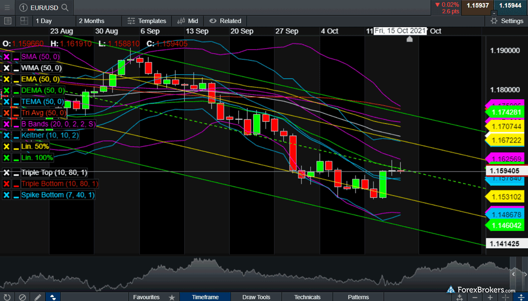 CMC Markets Next Generation web platform charts