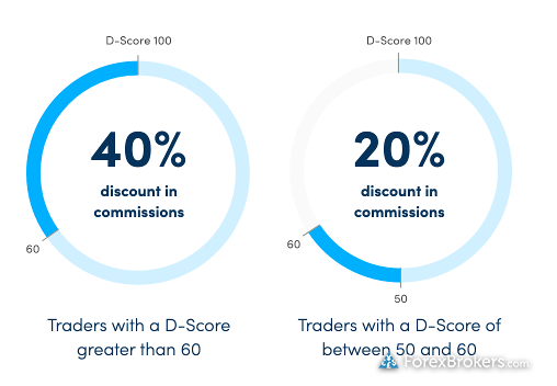 Darwinex Talent-Linked Pricing