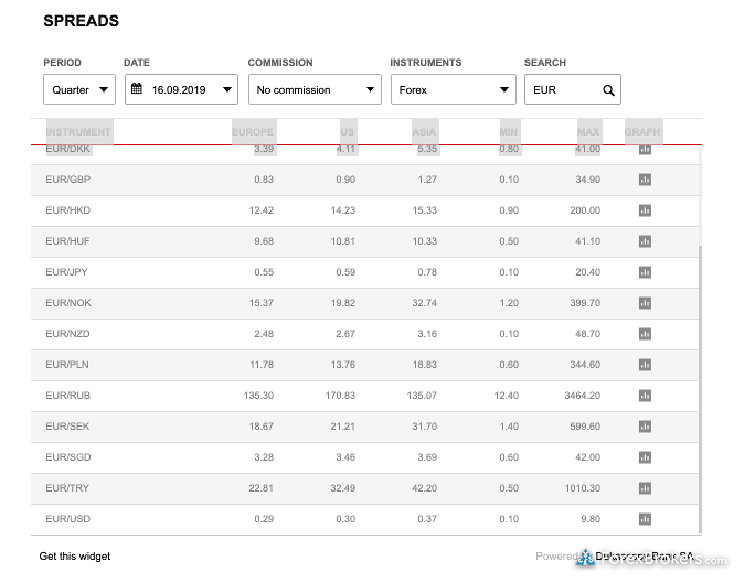 Dukascopy average spreads Q3 2019