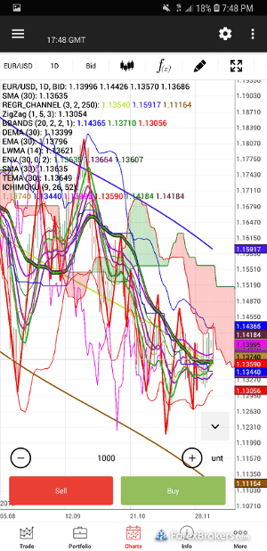 Dukascopy Bank JForex3 mobile charts