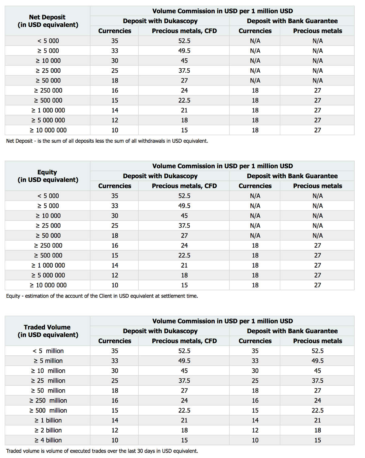 Dukascopy Europe volume tiered commissions tables