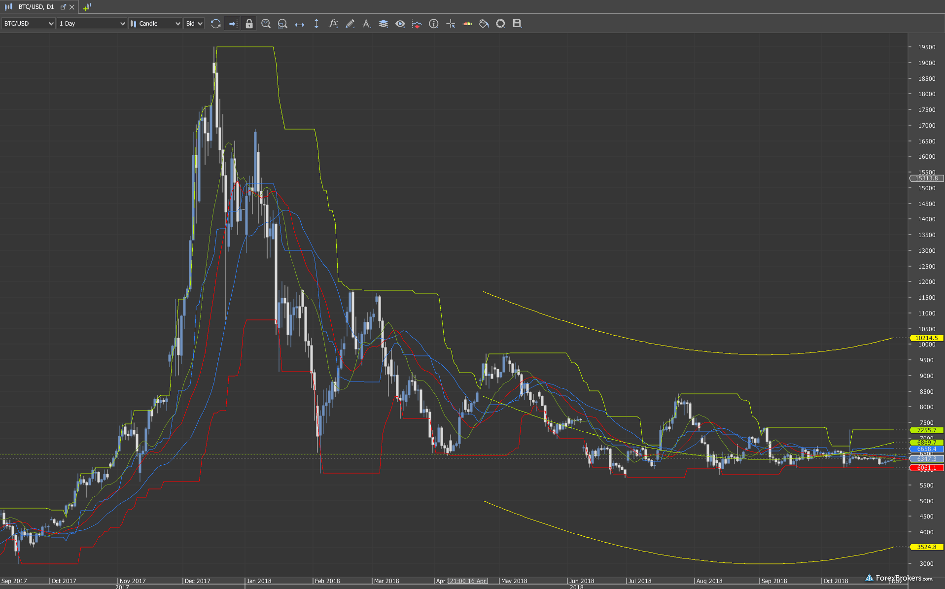 Dukascopy Bank JForex3 desktop charts