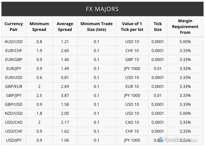 ETX Capital average spreads