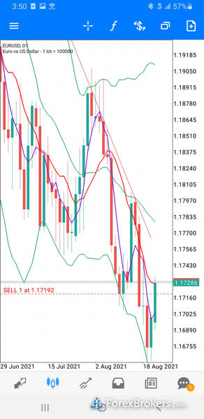 Eightcap MT4 mobile trading app charts