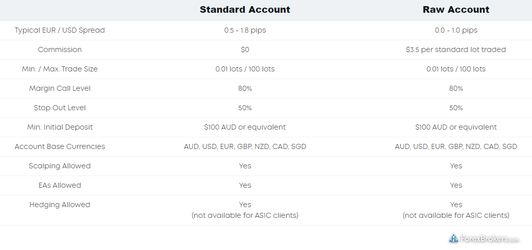 Eightcap account comparisons