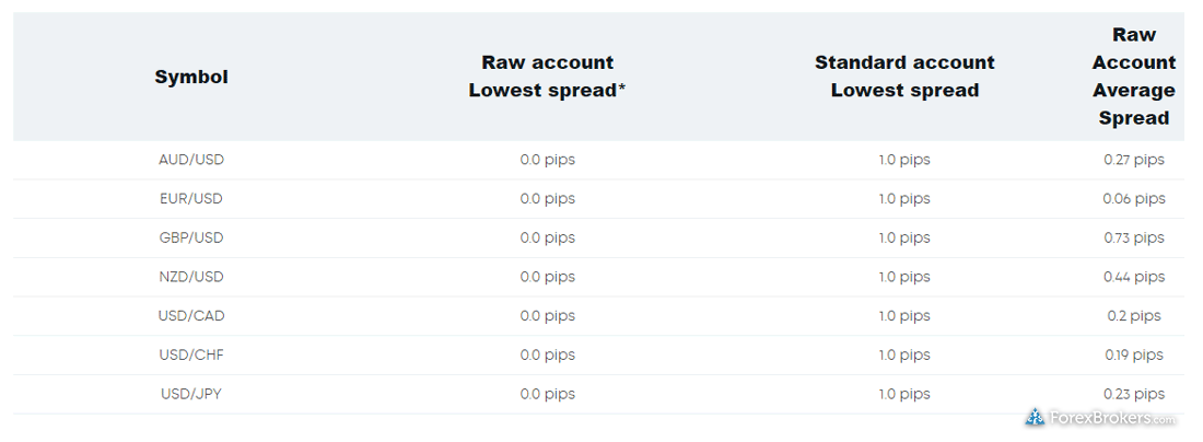 Eightcap raw account average spreads