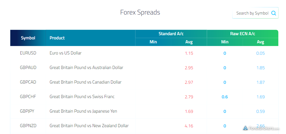 FP Markets average spreads