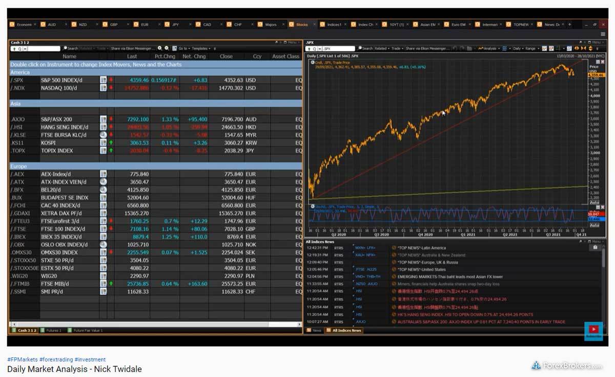 FP Markets research daily market anaylsis