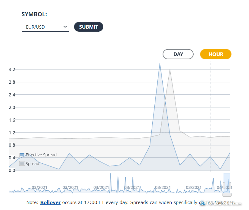 FXCM EU average spreads