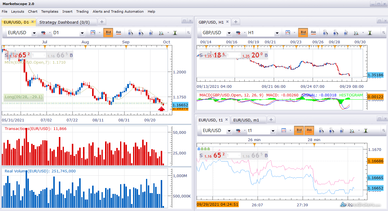 FXCM Trading Station desktop trading platform Market Scope