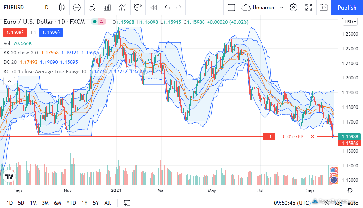 FXCM TradingView web platform charts