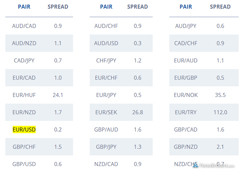 FXCM EU average spreads active trader program