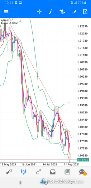 HYCM MT5 mobile trading charts