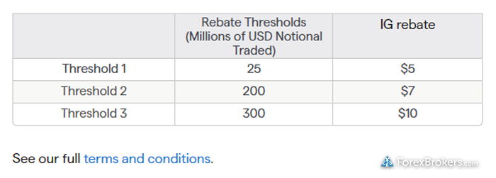 IG active trader forex rebate AU