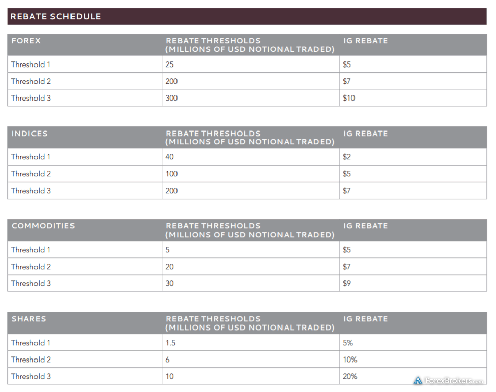 IG active trader program rebates professional clients