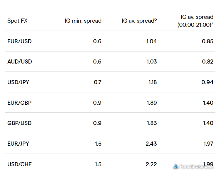 IG average spreads