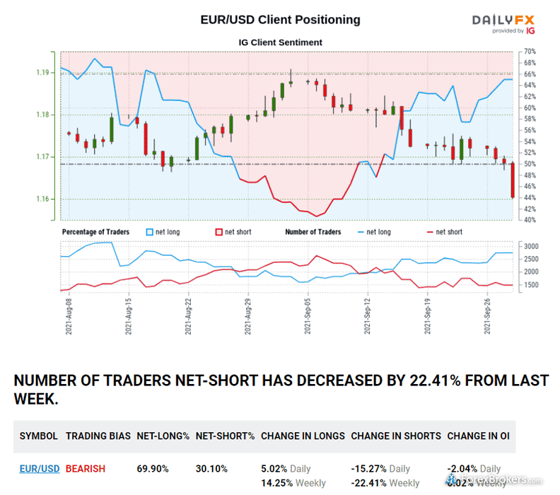 IG research currency pair client sentiment