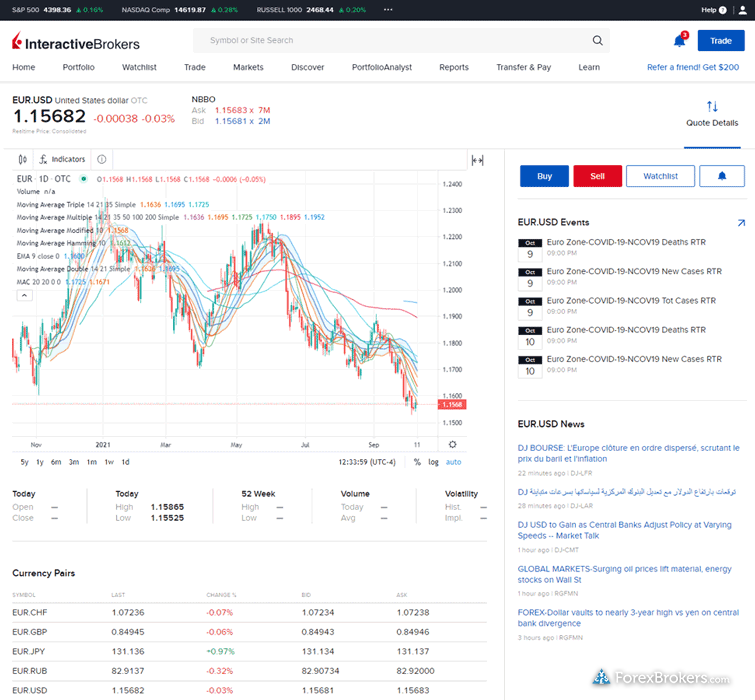 Interactive Brokers Client Portal forex overview