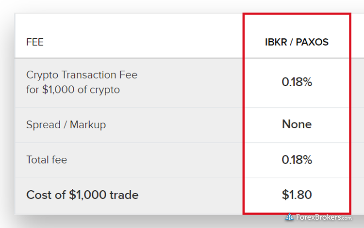 Interactive Brokers cryptocurrency fees paxos