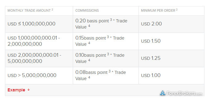 Interactive Brokers forex commission pricing