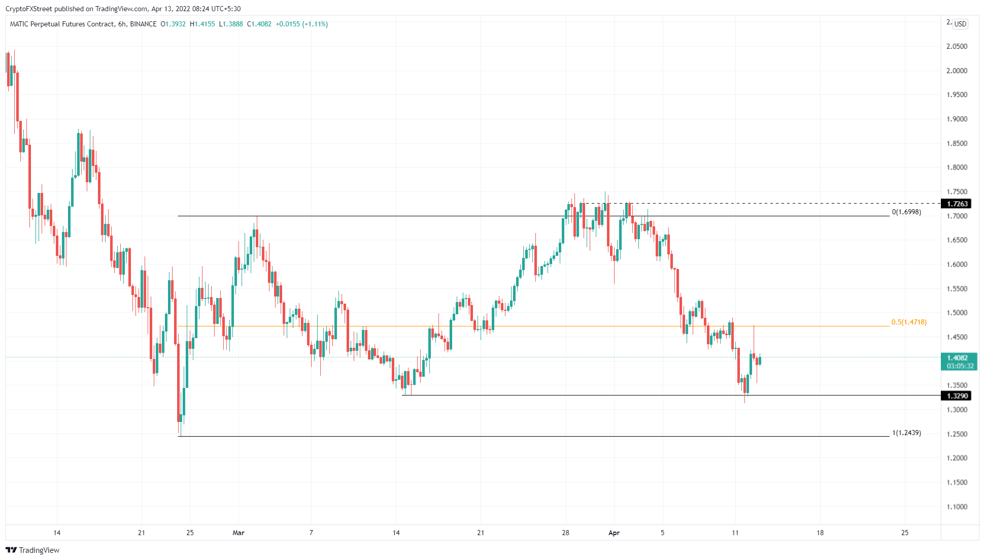 MATIC/USDT 1-day chart 