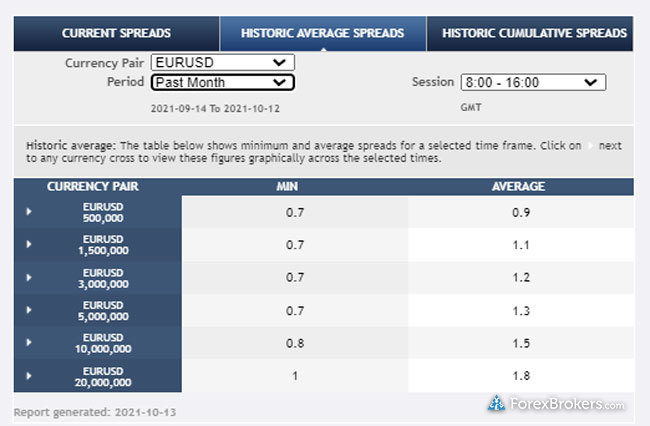 Saxo Bank average spreads VIP account