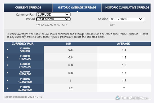 Saxo Bank average spread platinum account