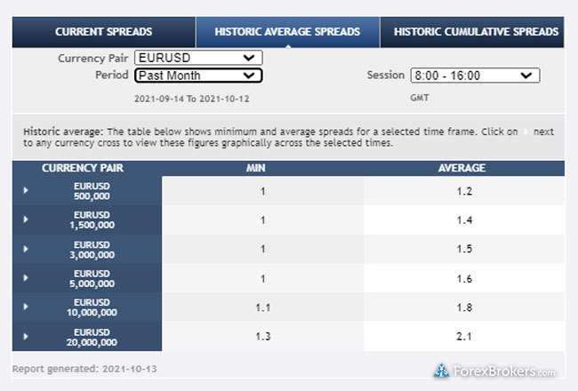 Saxo Bank average spreads