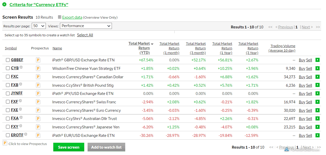 TD Ameritrade currency ETFs