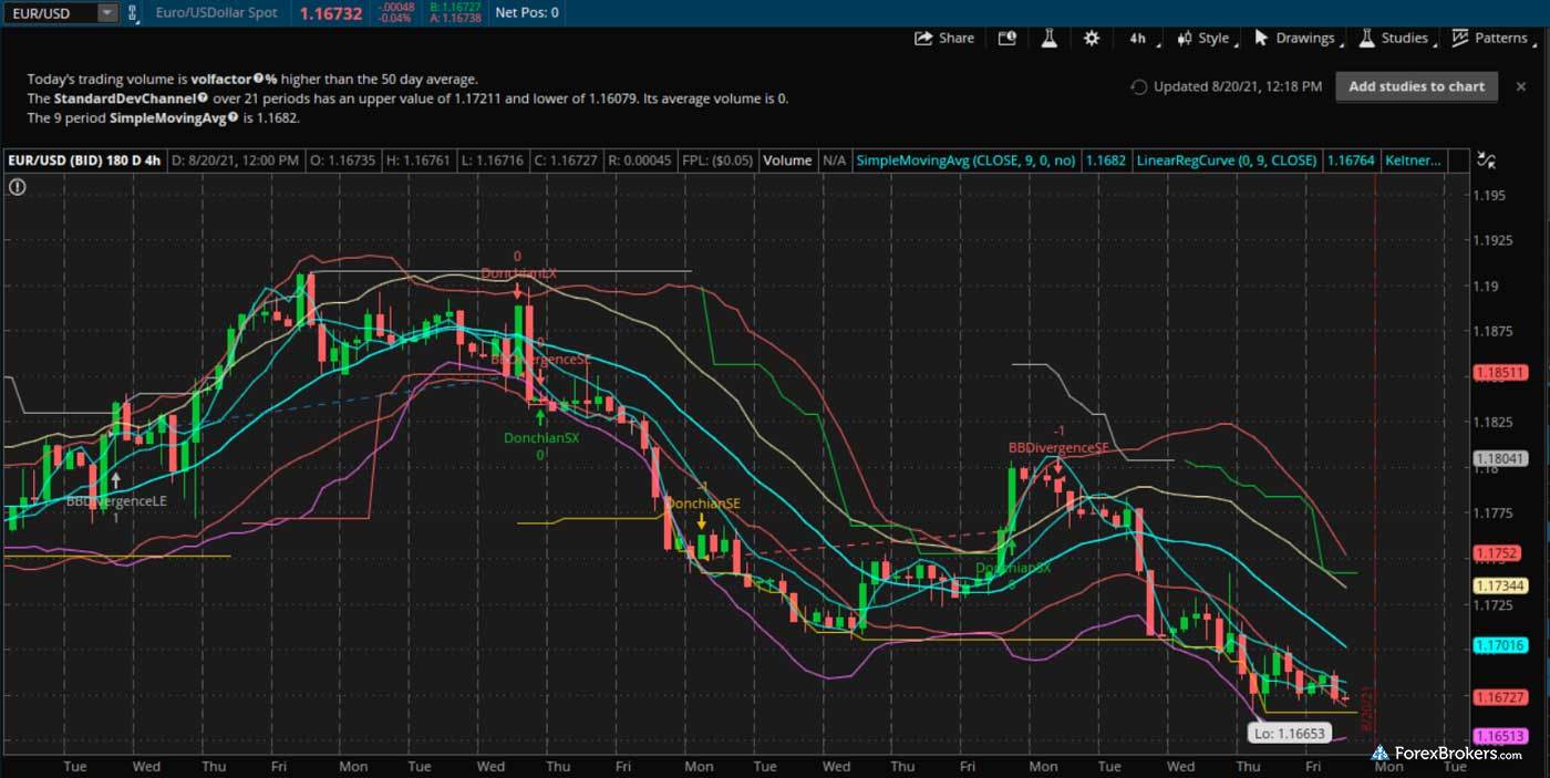 TD Ameritrade thinkorswim desktop platform forex charts