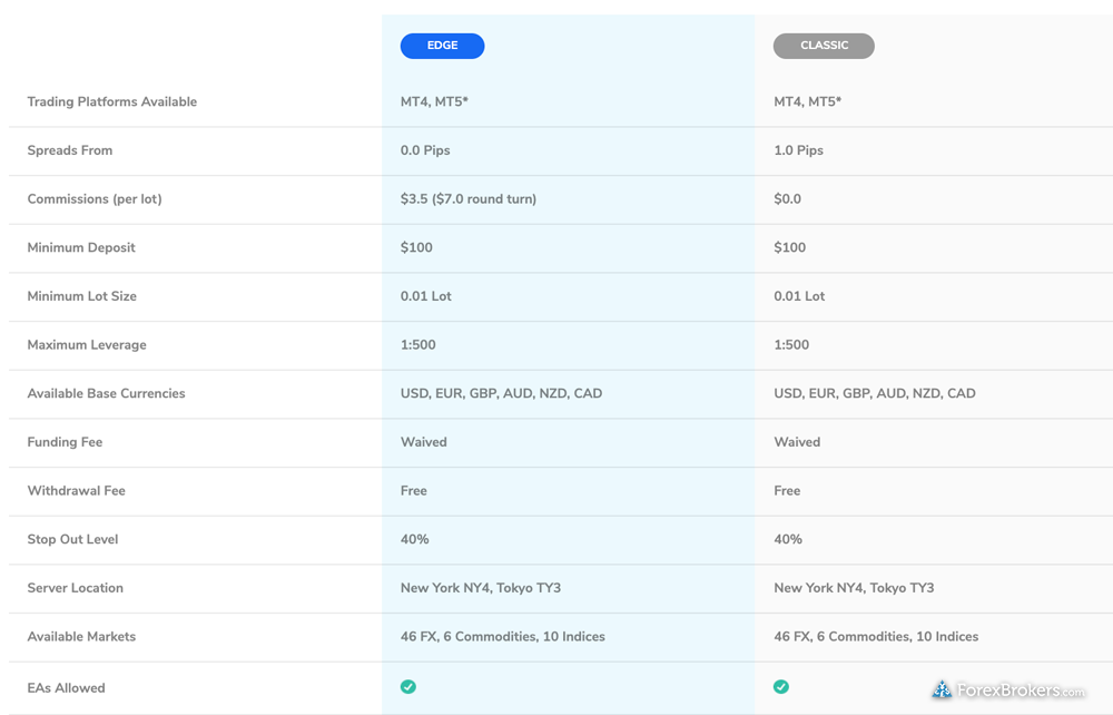 TMGM account comparison