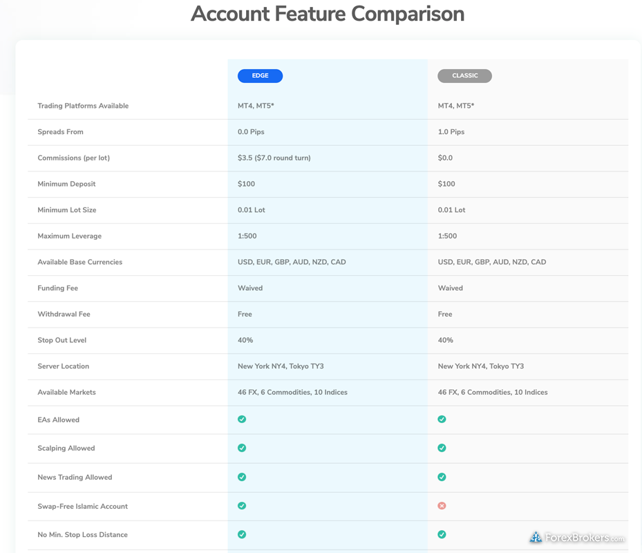 TMGM account comparison