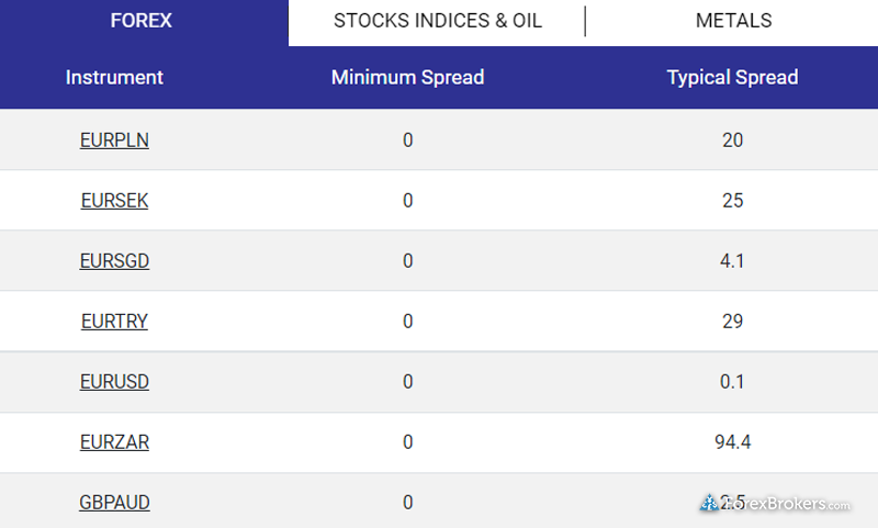 Tickmill Seychelles spreads