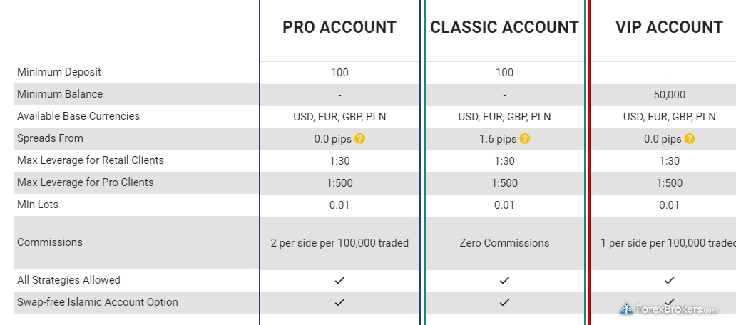 Tickmill UK account comparison