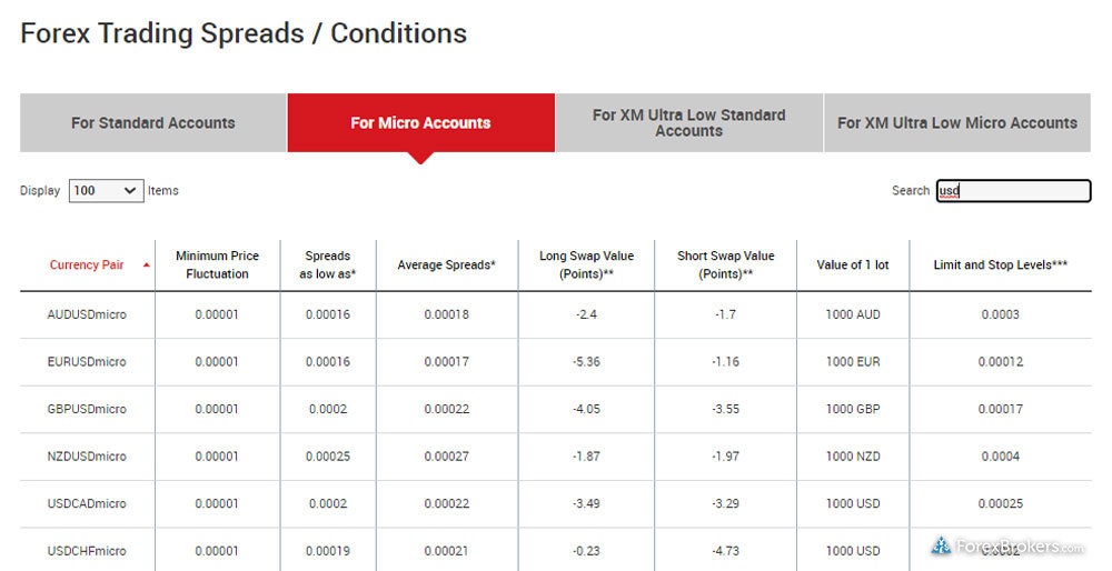XM Belize account type average spreads micro account