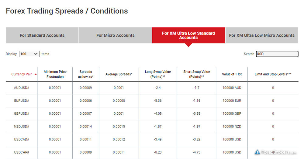 XM Belize account type average spreads Ultra low account