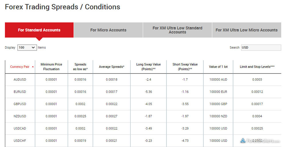 XM Belize account type average spreads Standard account