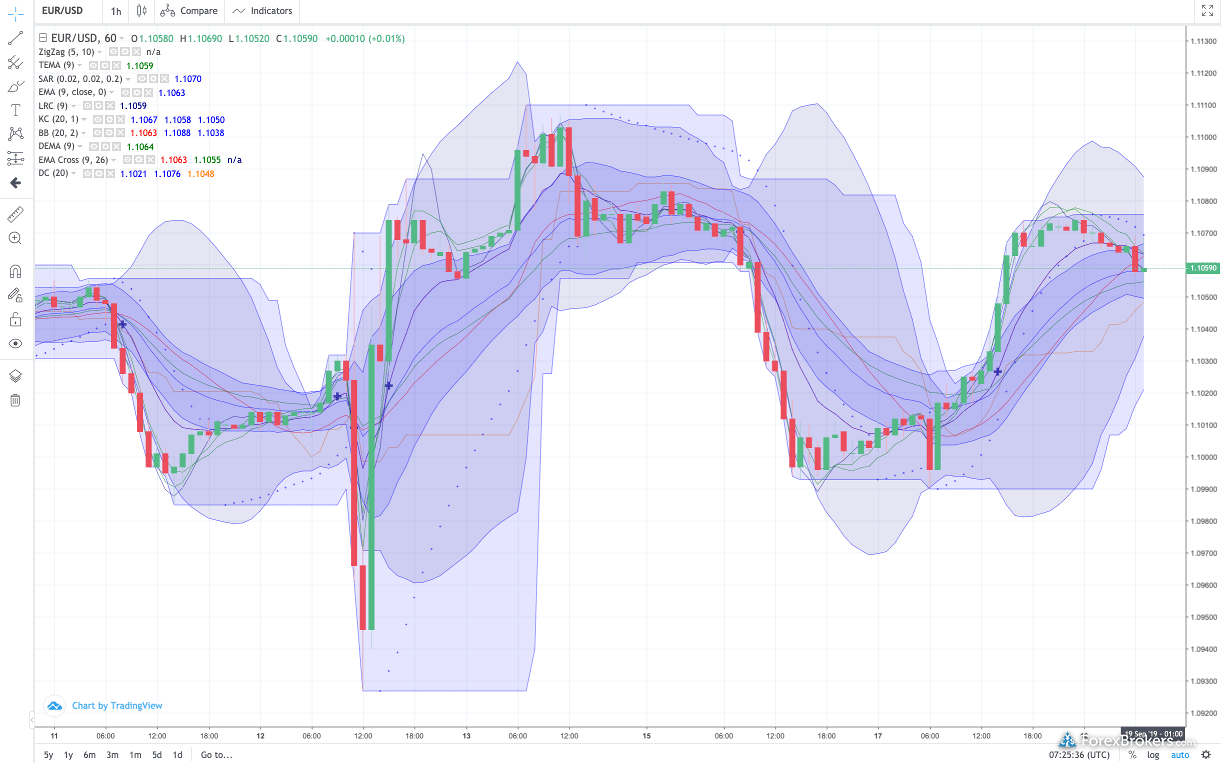 easyMarkets web charts