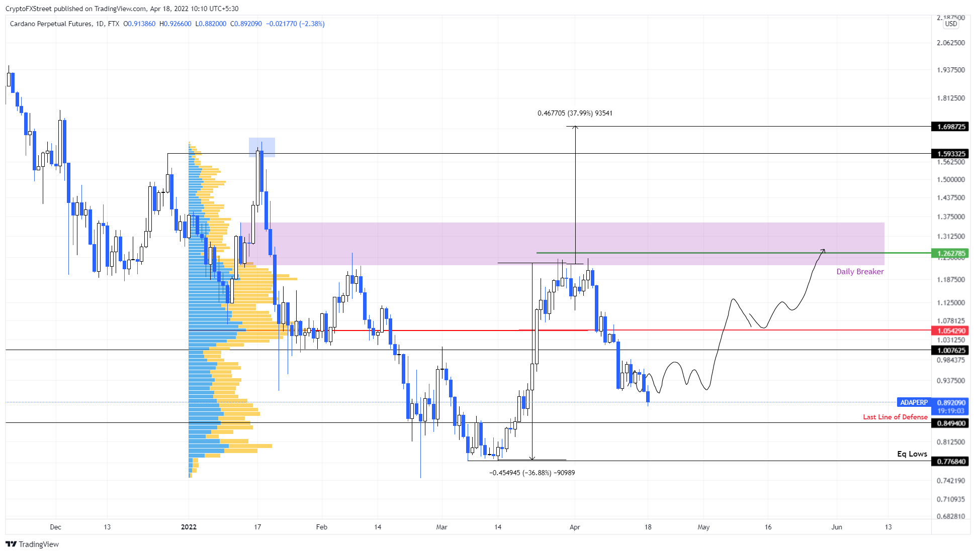 ADA/USDT 1-day chart