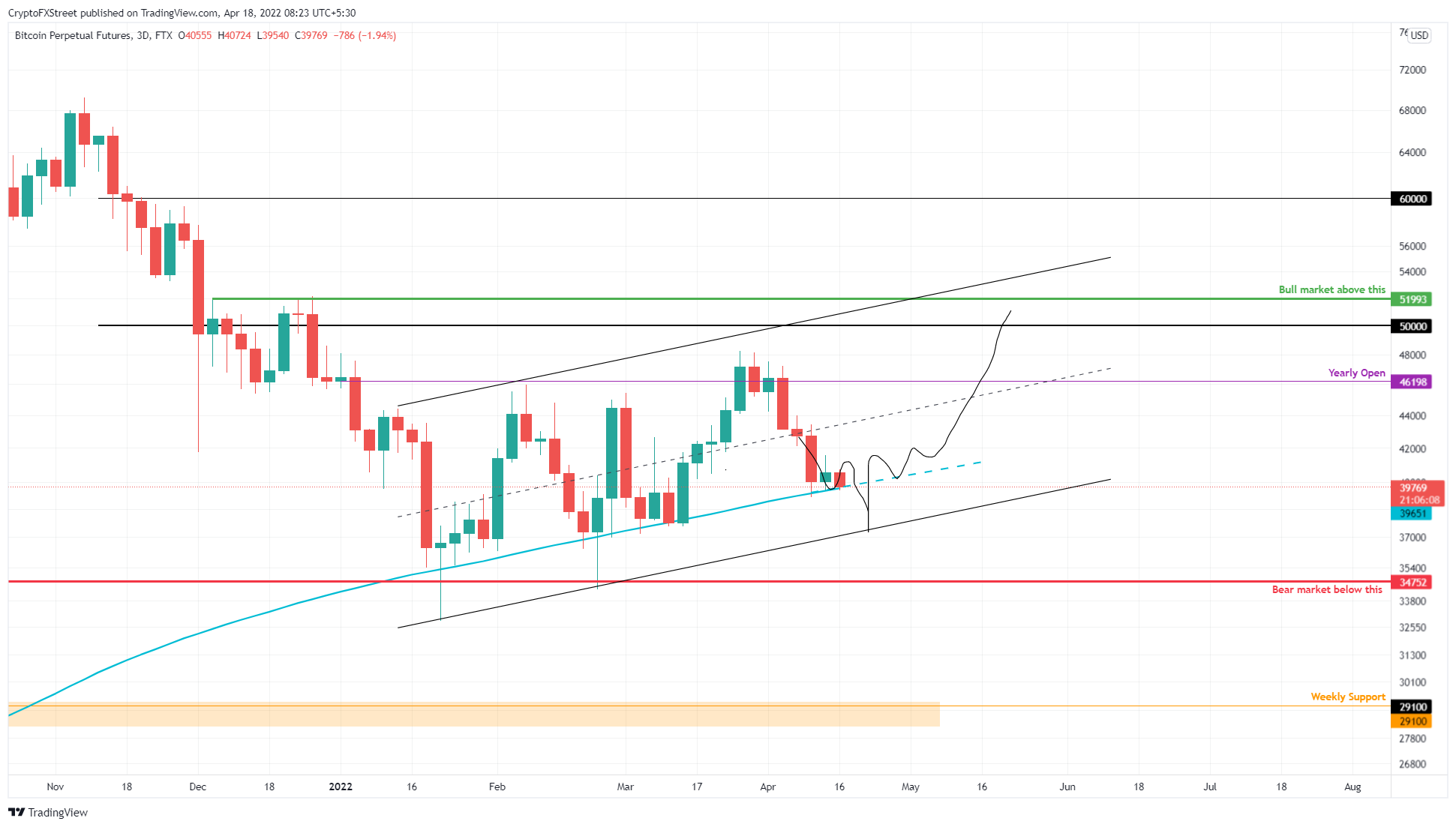 BTC/USDT 3-day chart