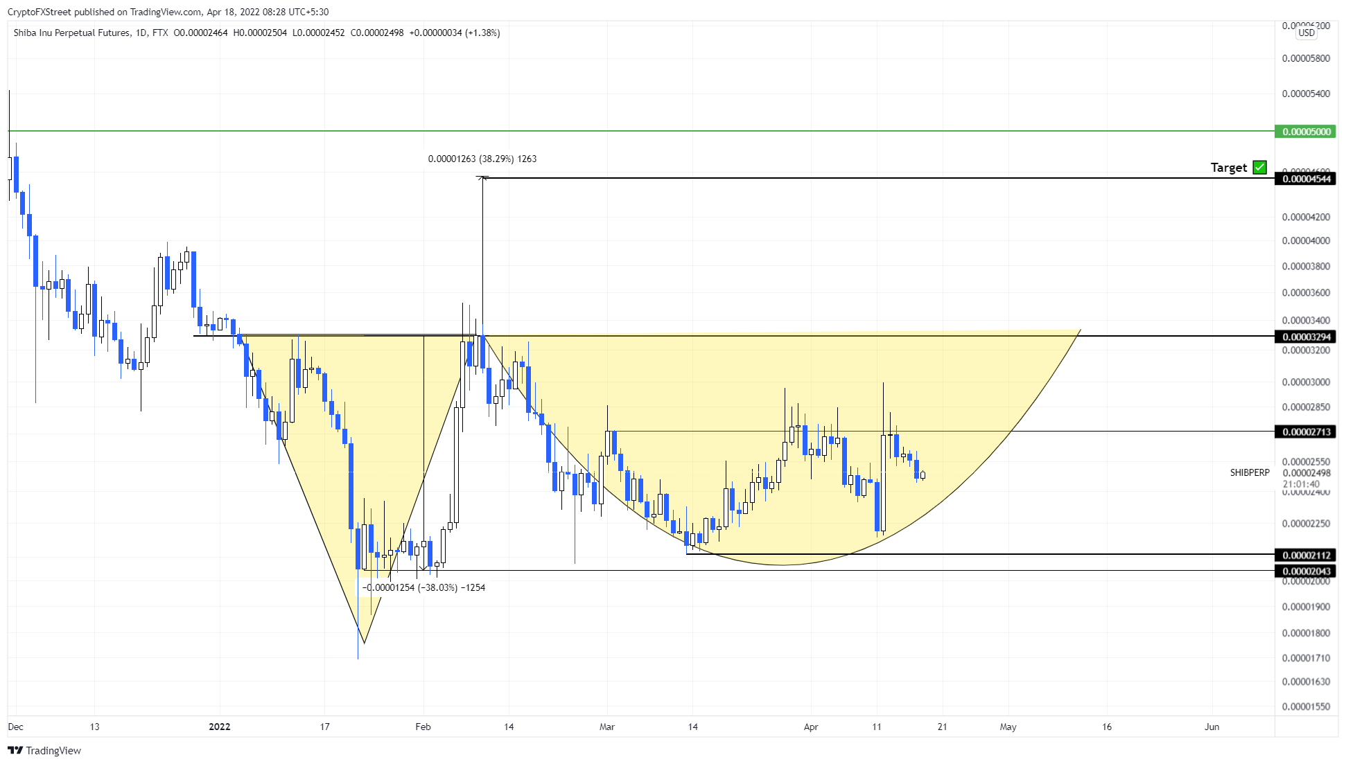 SHIB/USDT 1-day chart