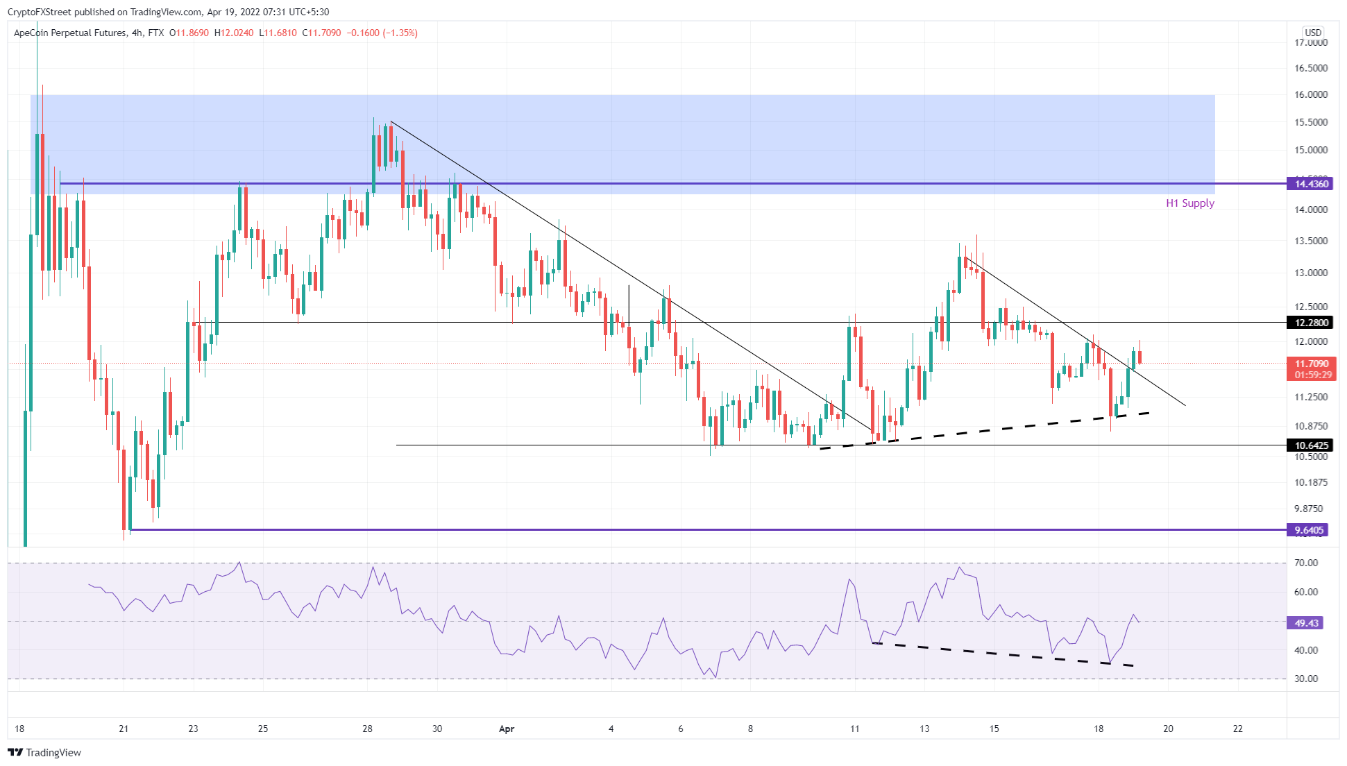 APE/USDT 4-hour chart