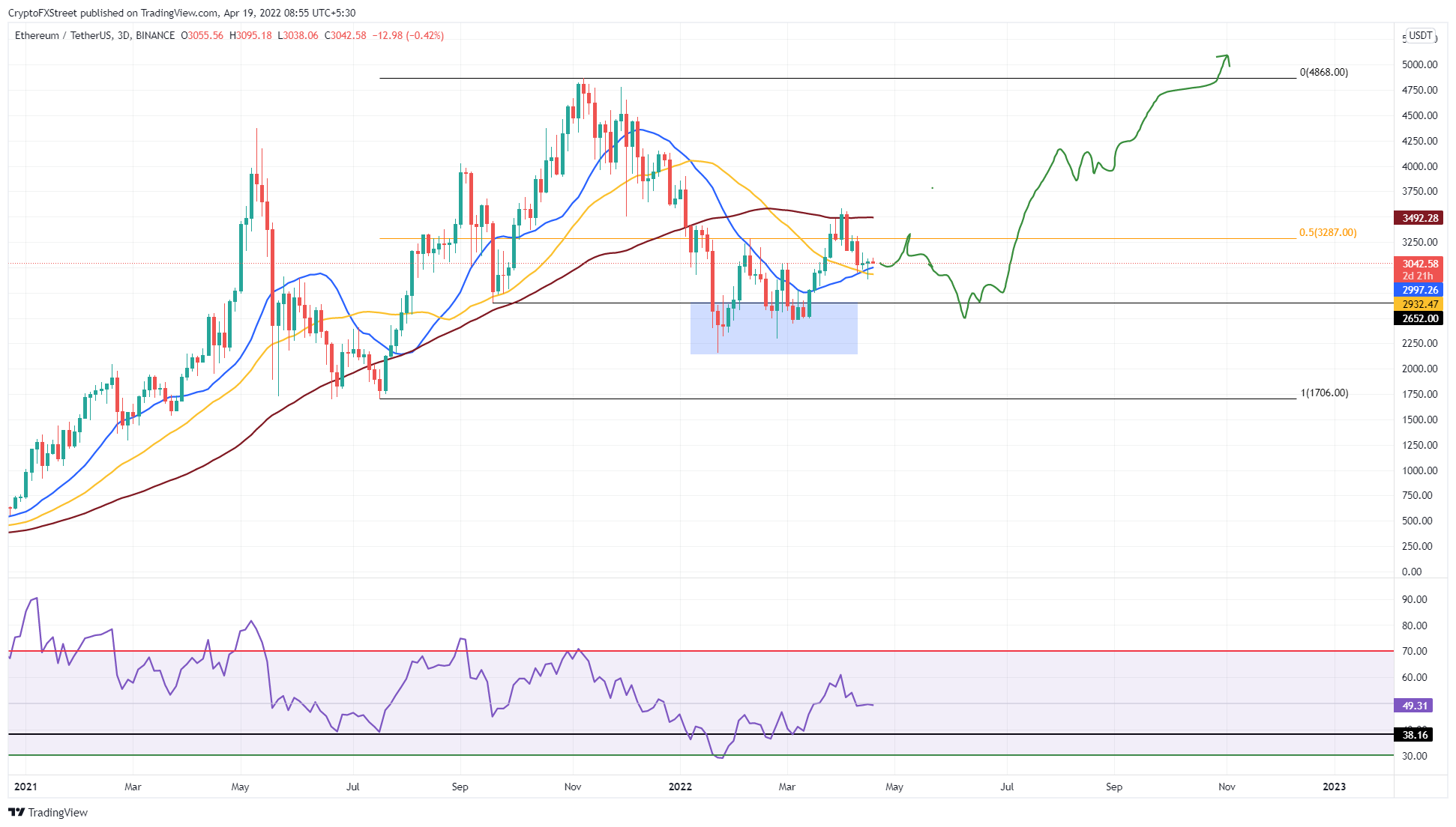 ETH/USDT 1-day chart